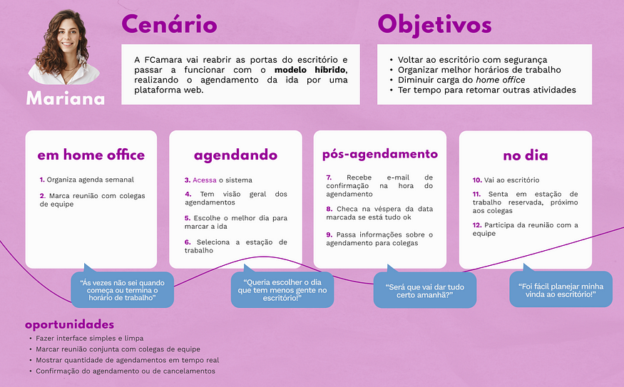 Jornada do usuário da persona.
