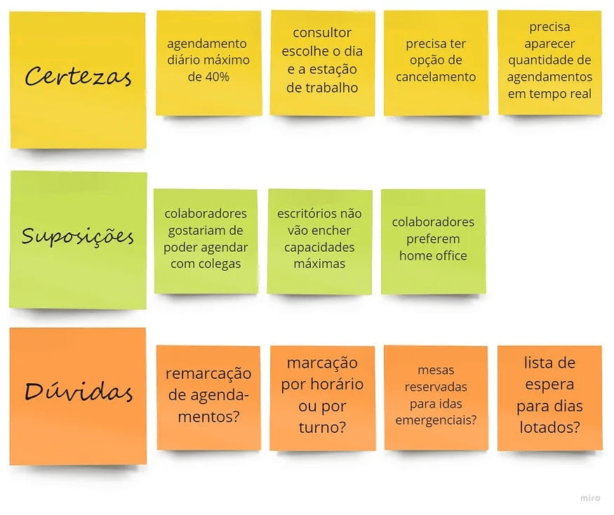 Matriz CSD com post-its amarelos para as certezas, verdes para as suposições e laranjas para as dúvidas.